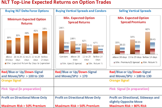 NLT Top-Line Returns on Option Trades